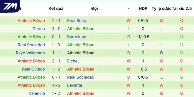 Chuỗi trận đã qua của Athletic Club