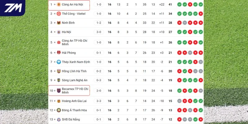 Cục diện thứ hạng hiện tại của hai đội