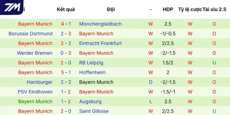 Dấu ấn thi đấu gần đây của Bayern Munich
