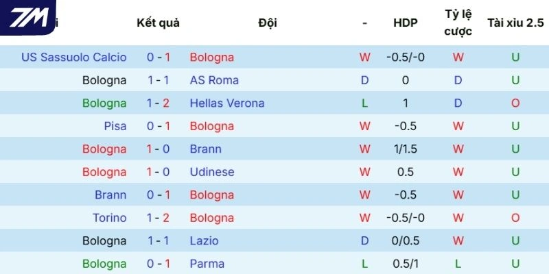 Dấu ấn thi đấu vừa qua của Bologna