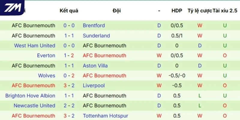 Dấu ấn tranh tài của Bournemouth