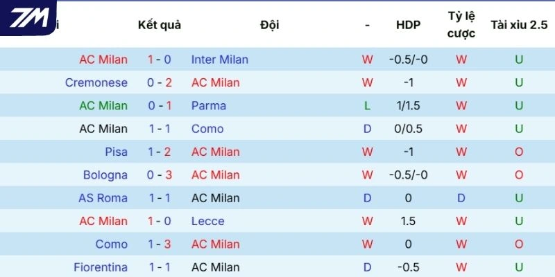 Dấu ấn tranh tài gần nhất của Milan
