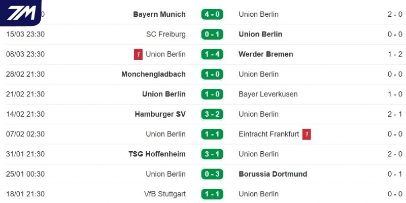 Dấu ấn trong các trận gần nhất của Union Berlin
