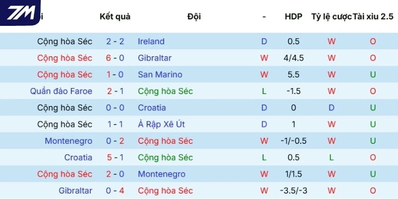 Diễn biến phong độ của Cộng Hòa Séc