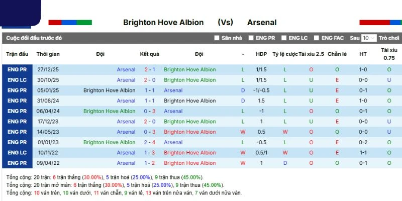 Thành tích đối đầu của Brighton và Arsenal 