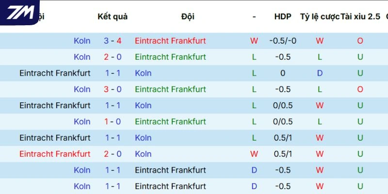 Dữ liệu đối đầu qua các lần gặp nhau