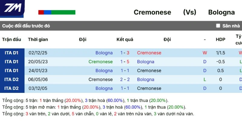 Dữ liệu đối đầu qua các lần gặp nhau