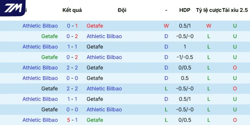 Dữ liệu so tài qua các lần gặp nhau