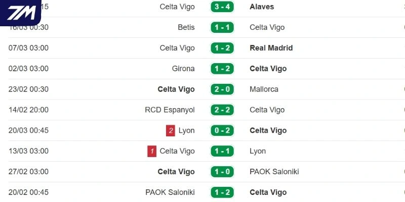 Hiệu quả thi đấu của Celta de Vigo