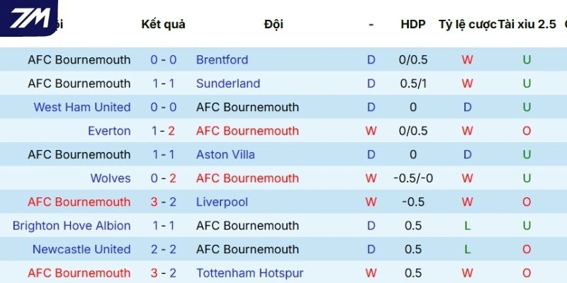 Hiệu suất ra sân của Brighton