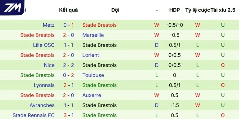 Hiệu suất tranh tài của Brest