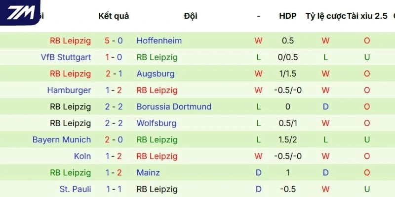 Hiệu suất tranh tài của RB Leipzig