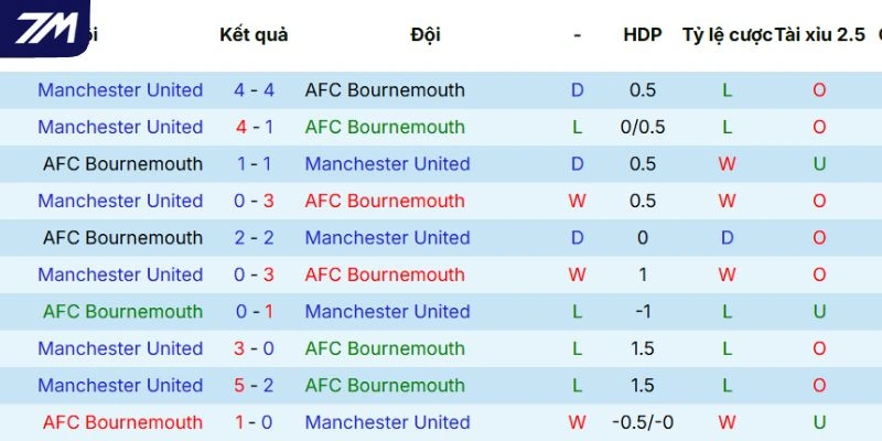 Kết quả các lần gặp nhau trước đây