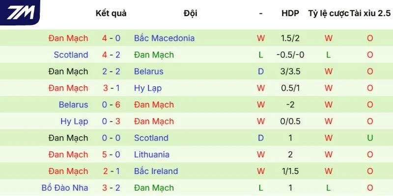 Kết quả các trận gần nhất của Đan Mạch