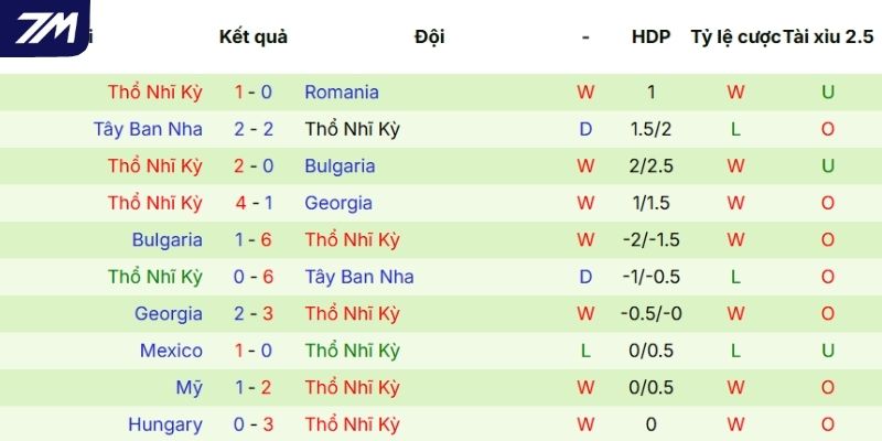 Kết quả các trận gần nhất của Thổ Nhĩ Kỳ