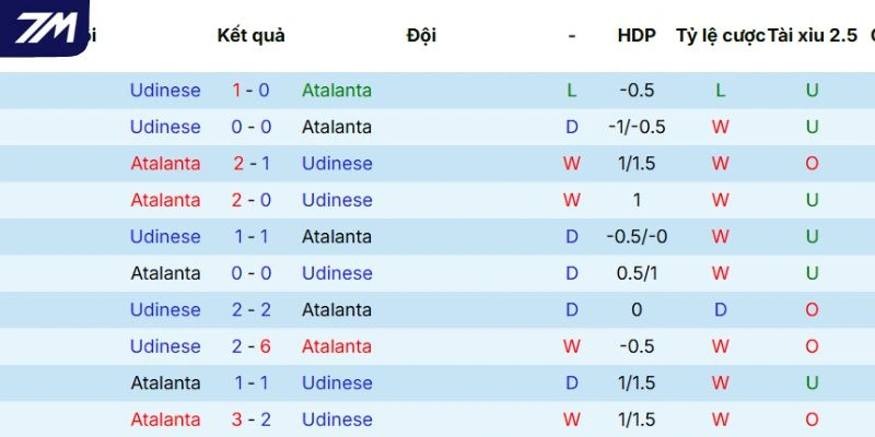 Kết quả đối đầu của Atalanta vs Udinese trong quá khứ