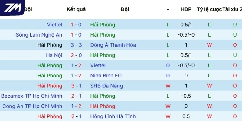 Kết quả ra sân gần đây của Hải Phòng