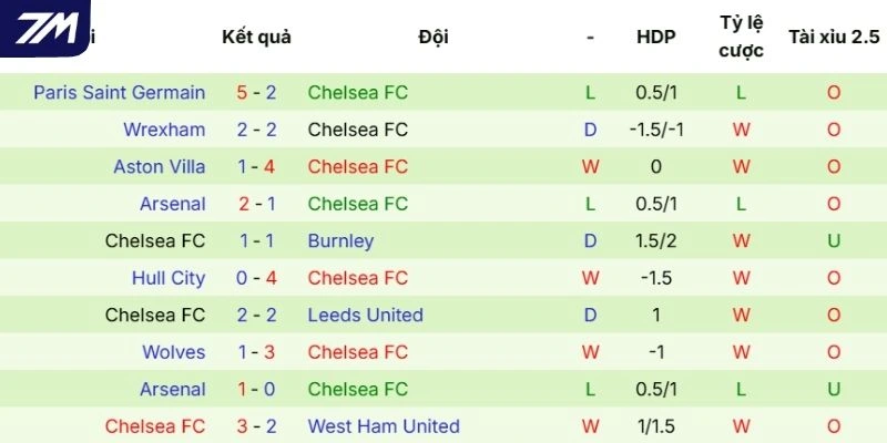 Kết quả ra sân vừa qua của Chelsea