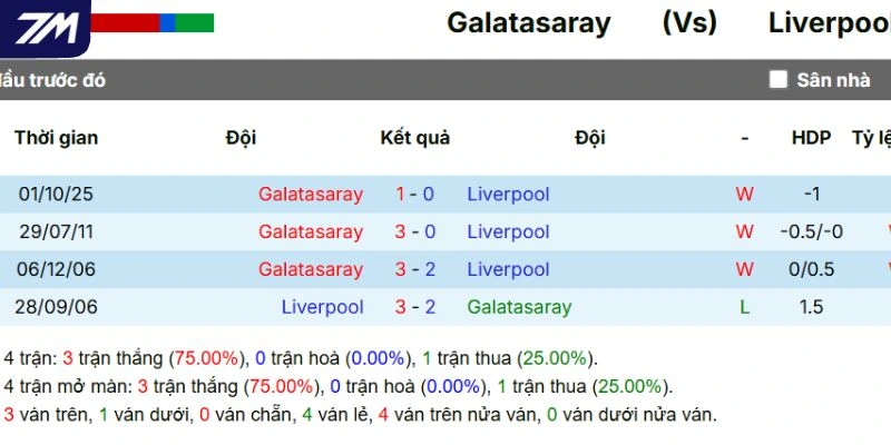 Kết quả sau những lần chạm trán giữa Galatasaray vs Liverpool