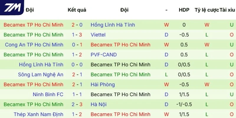 Kết quả thi đấu gần đây của Becamex TP HCM