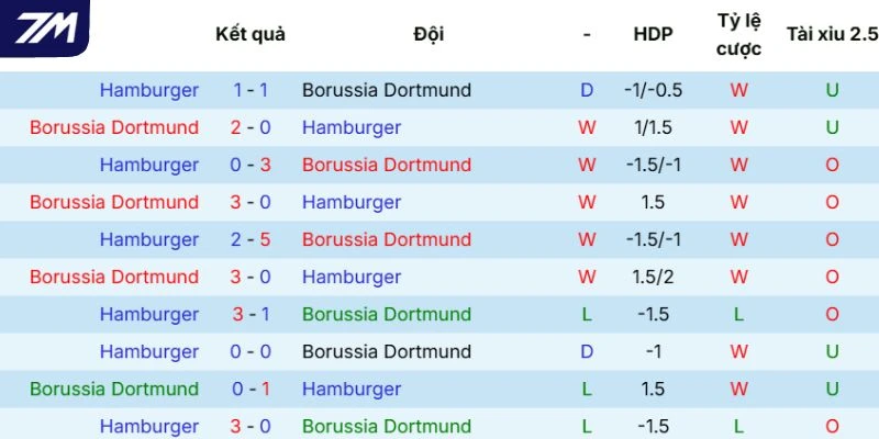 Lịch sử đối đầu giữa hai đội