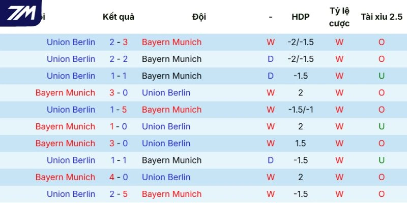 Lịch sử chạm trán giữa hai đội