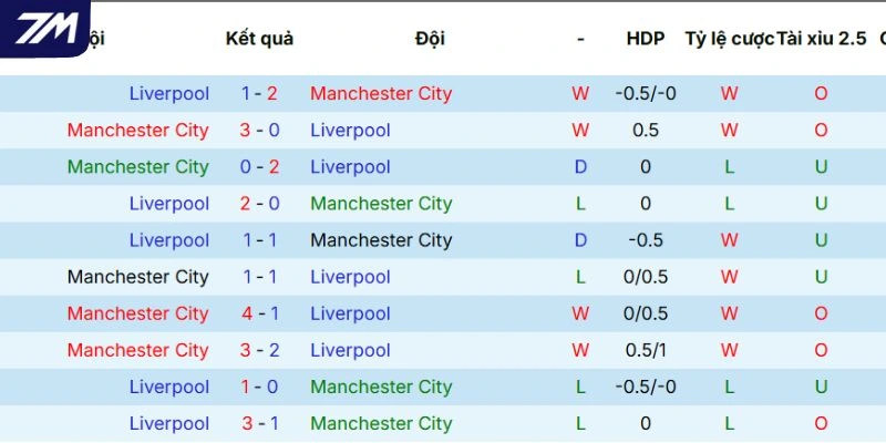 Lịch sử so tài giữa Manchester City và Liverpool