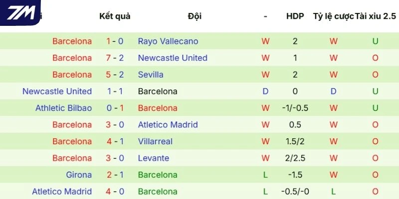 Màn thể hiện gần nhất của Barcelona