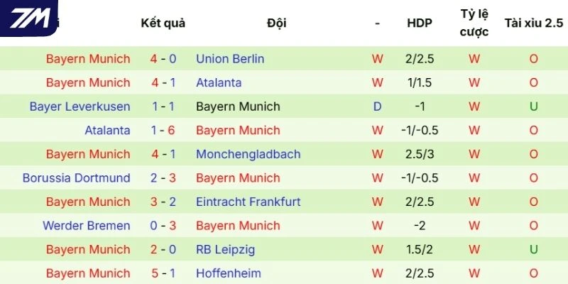 Màn thể hiện mới nhất của Bayern Munich