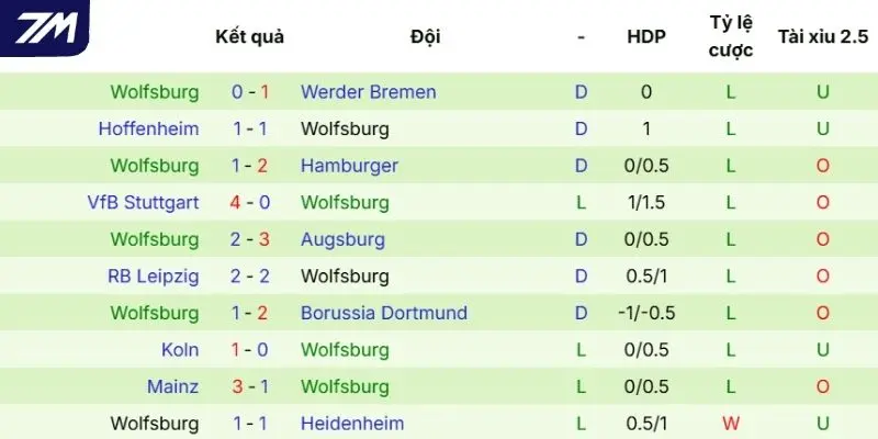 Màn thể hiện mới nhất của Wolfsburg
