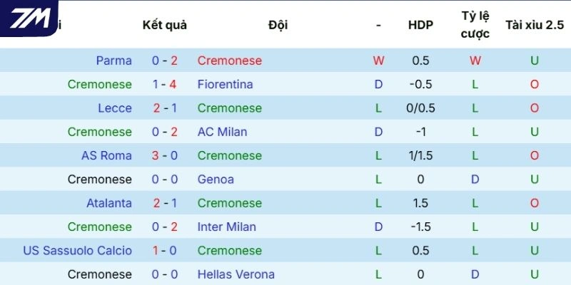 Màn thể hiện vừa qua của Cremonese