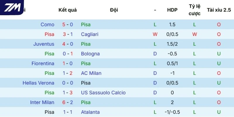 Màn trình diễn gần đây của Pisa