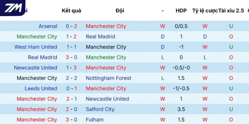 Màn trình diễn thời gian qua của Manchester City