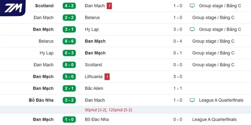 Phong độ gần nhất của Đan Mạch