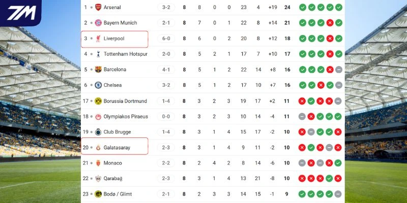 Nhìn lại thứ hạng BXH C1 của Galatasaray vs Liverpool