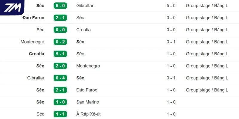 Phong độ Cộng Hòa Séc hiện tại
