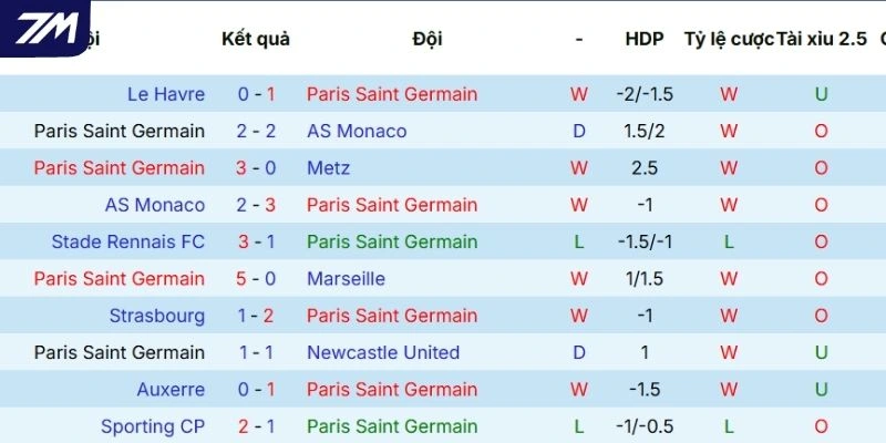 Phong độ của PSG thể hiện qua 5 trận gần đây
