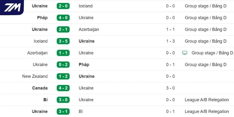 Phong độ gần của tuyển Ukraine