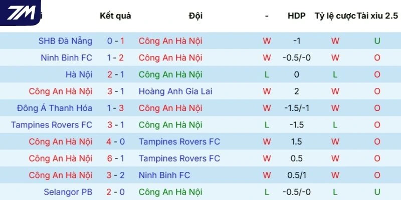 Phong độ gần đây của Công An Hà Nội