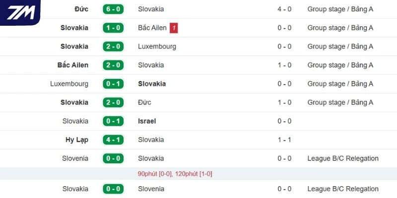 Phong độ gần đây của Slovakia