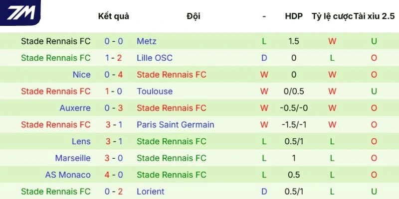 Phong độ ra sân của Rennes