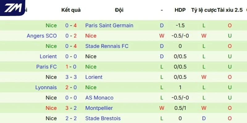 Phong độ thi đấu gần đây của Nice