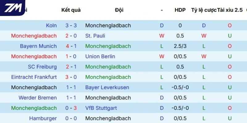 Phong độ thi đấu gần nhất của M'gladbach