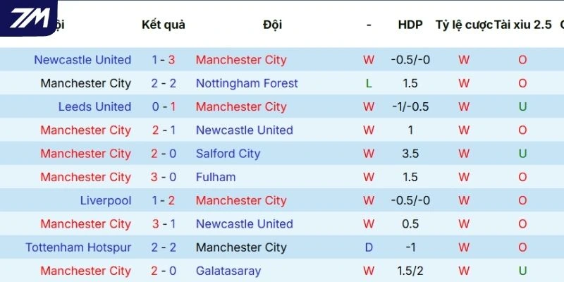Phong độ tranh tài của Manchester City