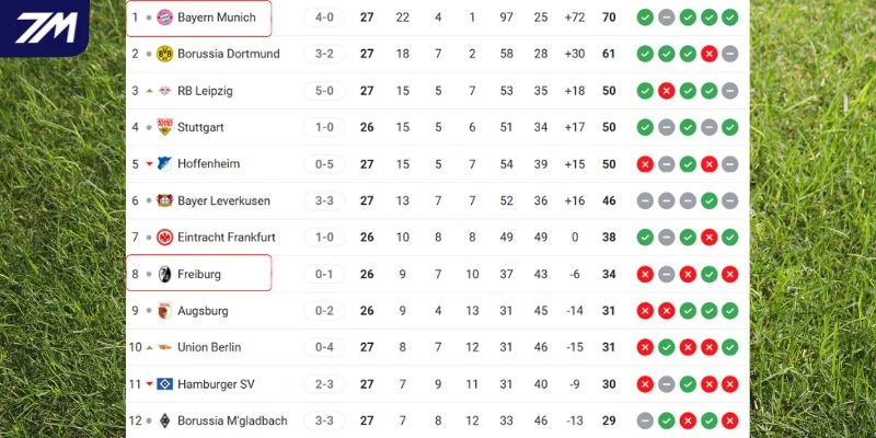 So sánh thứ hạng của hai CLB tại Bundesliga