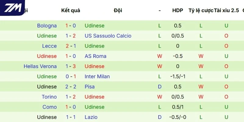 Thành tích gần đây của Udinese tại mọi đấu trường