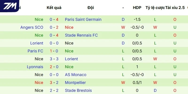 Kết quả thi đấu gần nhất của Nice
