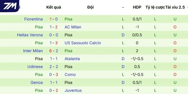 Thành tích thi đấu của Pisa thời gian gần đây