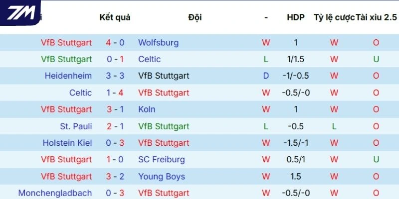 Thành tích thi đấu của Stuttgart thời gian gần đây