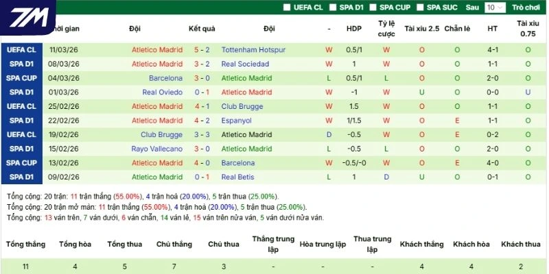 Kết quả 5 trận mới nhất Atlético de Madrid ra sân